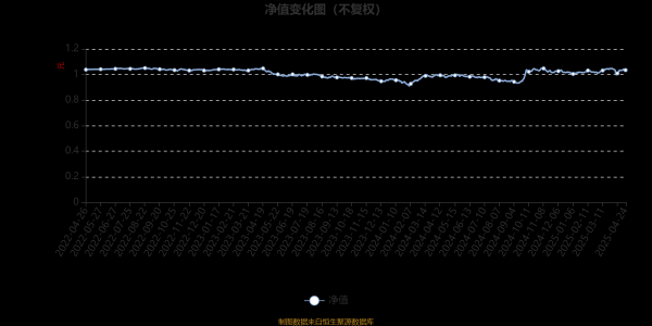 手机股票配资平台 博时双季鑫6个月持有期混合A：2025年第一季度利润108.4万元 净值增长率3.2%