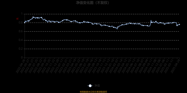 靠谱配资平台 博时价值增长贰号：2025年第一季度利润1223.34万元 净值增长率1.65%