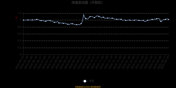 线上配资之家网 博时匠心优选混合A：2025年第一季度利润13.25万元 净值增长率2.06%