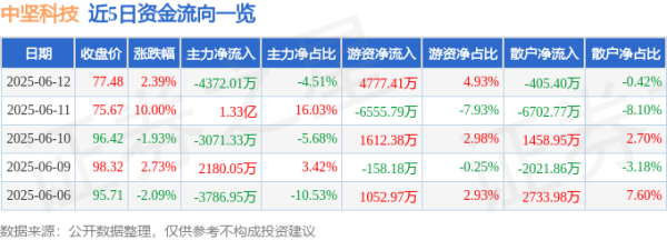 配资炒股网站选择配资 股票行情快报：中坚科技（002779）6月12日主力资金净卖出4372.01万元
