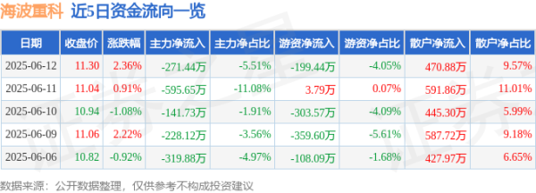 在线配资知识门户 股票行情快报：海波重科（300517）6月12日主力资金净卖出271.44万元