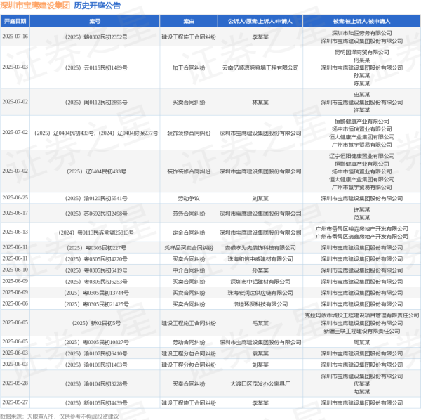配资门户公司官网 深圳市宝鹰建设集团作为原告/上诉人的1起涉及劳务合同纠纷的诉讼将于2025年6月17日开庭