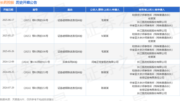 可以加杠杆的炒股软件 长药控股作为被告/被上诉人的1起涉及证券虚假陈述责任纠纷的诉讼将于2025年6月17日开庭