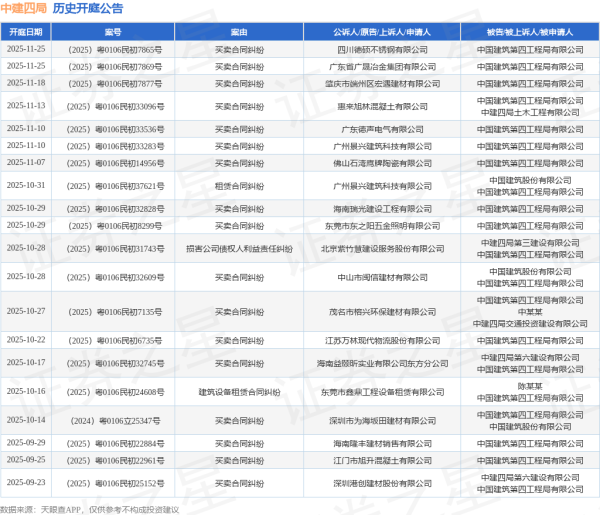 股市配资行情 中建四局作为被告/被上诉人的1起涉及建设工程合同纠纷的诉讼将于2025年6月17日开庭