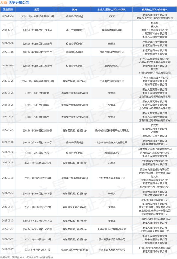 股票配资选一起配资网 天猫作为被告/被上诉人的1起涉及网络服务合同纠纷的诉讼将于2025年6月24日开庭